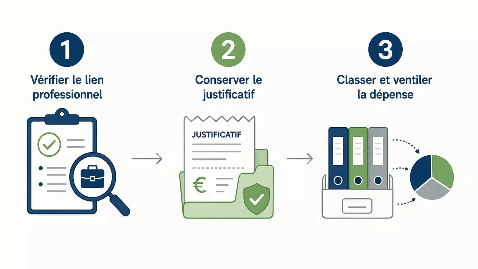 Infographie en trois étapes pour sécuriser les frais professionnels d’un avocat