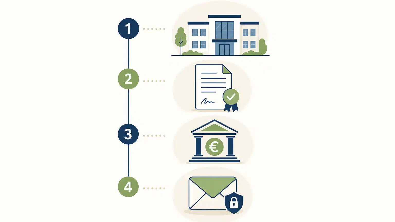 Infographie en quatre étapes pour vérifier une adresse de domiciliation, le contrat, la BCE et la gestion du courrier.
