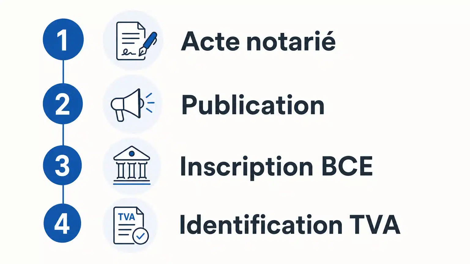 Liste de contrôle des formalités après la constitution d’une SRL