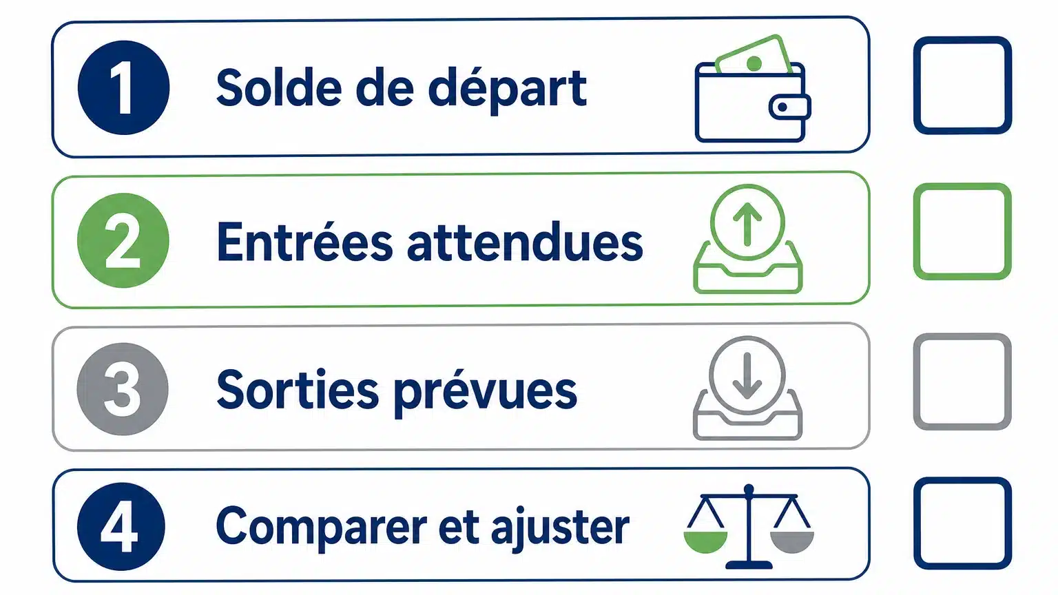 Checklist en quatre étapes pour établir un prévisionnel de trésorerie